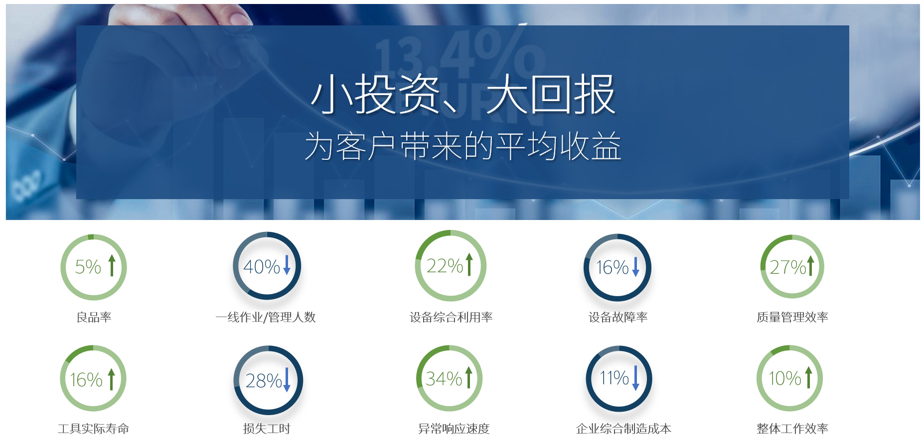 為客戶帶來的收益
