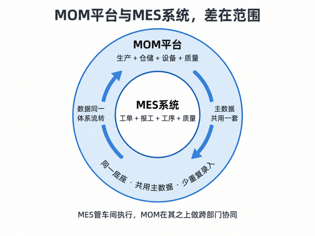 什么是MOM平臺？和MES...