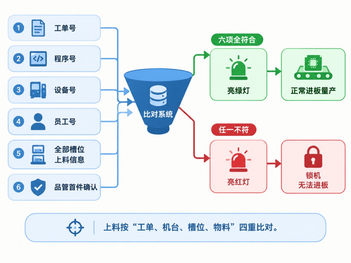 MES系統上料防錯六條件聯鎖-SMT防錯亮燈鎖機流程圖-盈致科技SiMDA-MES