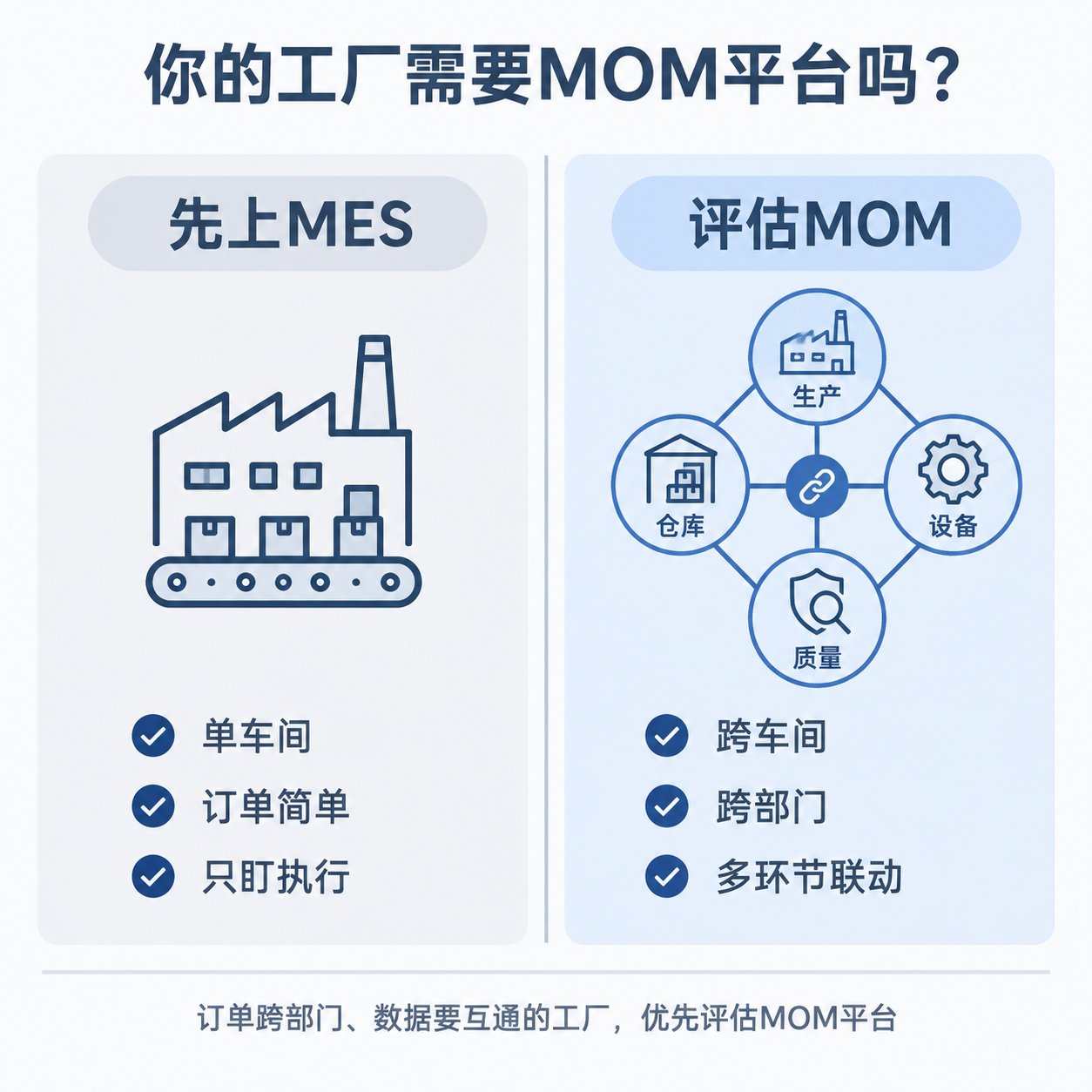 什么工廠需要MOM平臺-先上MES還是評估MOM判斷圖-盈致科技SiMDA-MOM