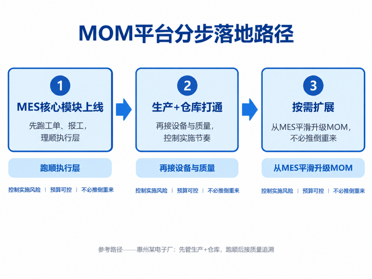 MOM平臺分步實施路徑-從MES平滑升級MOM-盈致科技SiMDA-MOM