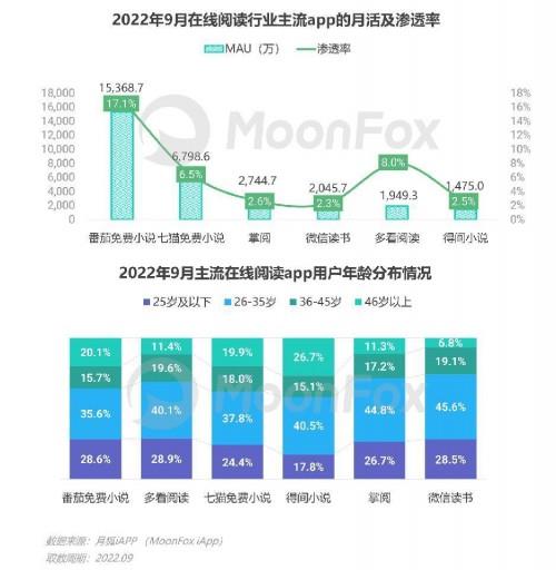 2022年Q3移動(dòng)互聯(lián)網(wǎng)行業(yè)數(shù)據(jù)研究報(bào)告 增長(zhǎng)穩(wěn)健，生態(tài)分化與場(chǎng)景深化并行